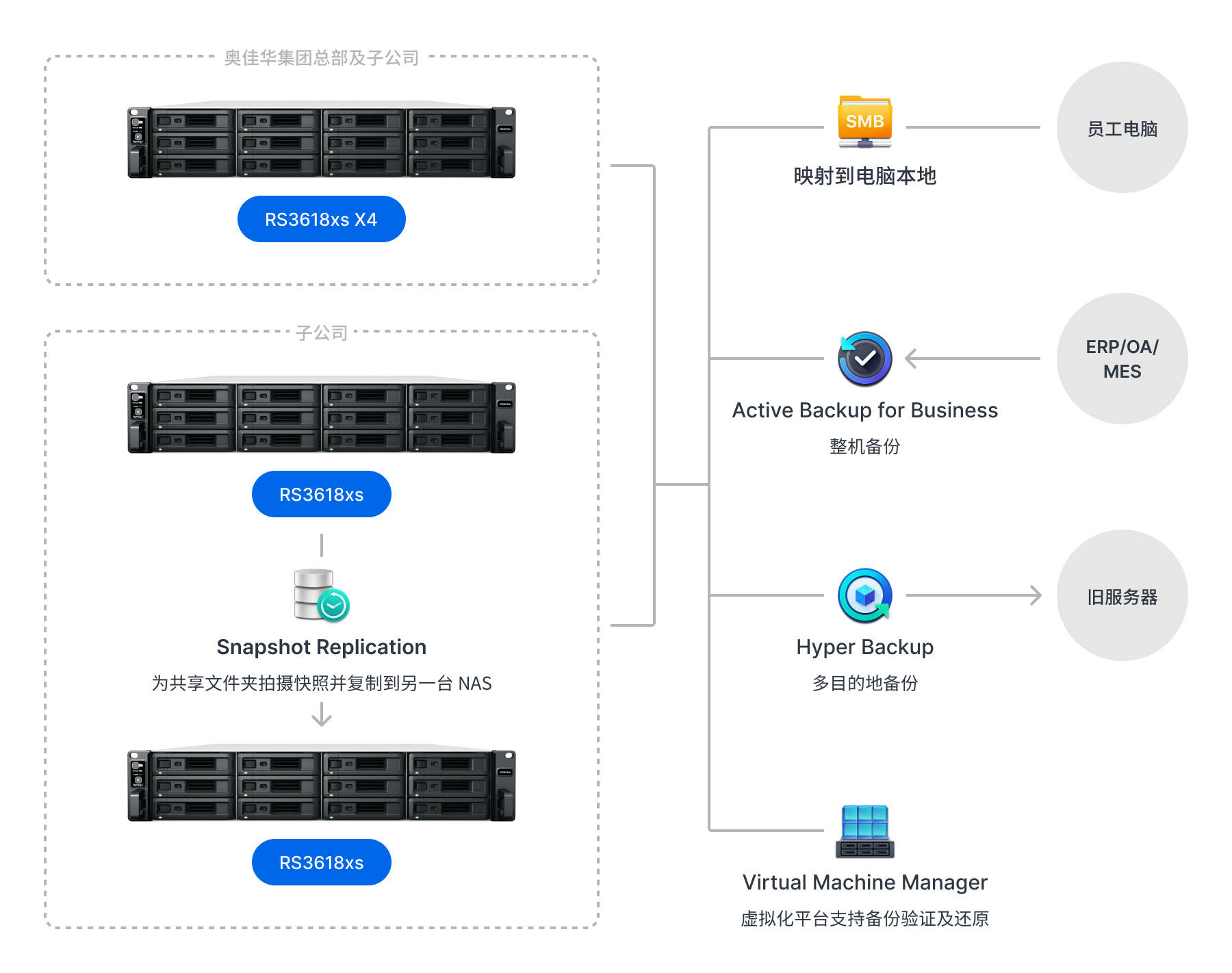 攜手新質生產力 群暉助力500強企業數據中心高效落地