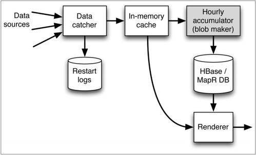 存儲和處理時間序列數據 第三章 數據處理和存儲服務